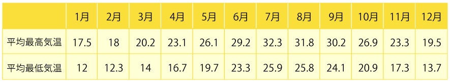 奄美大島平均気温